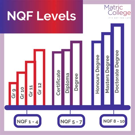 n5 certificate nqf level.